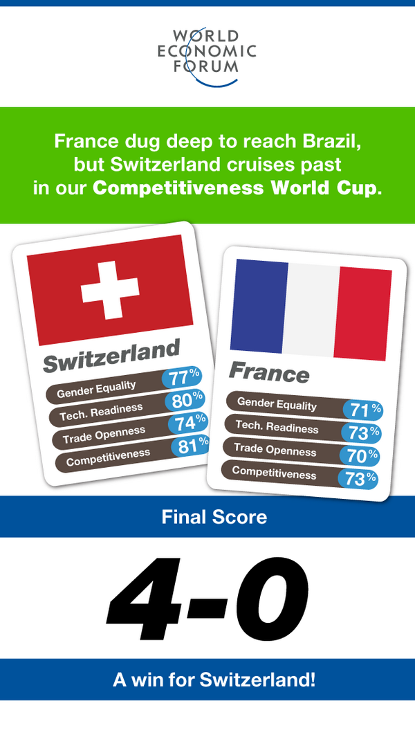 wef's tweet photo. #Switzerland v #France: Whose economic strategy wins in the #wef #WorldCup? http://t.co/WDs9yJ9Ej4 http://t.co/4BrU6dLNMb