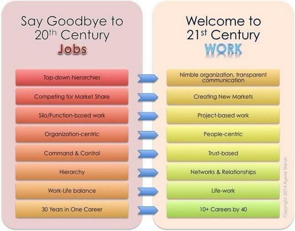 The 21st century has. 21st Century jobs. 21th Century skills. XXI Century skills. Jobs XXI Century.