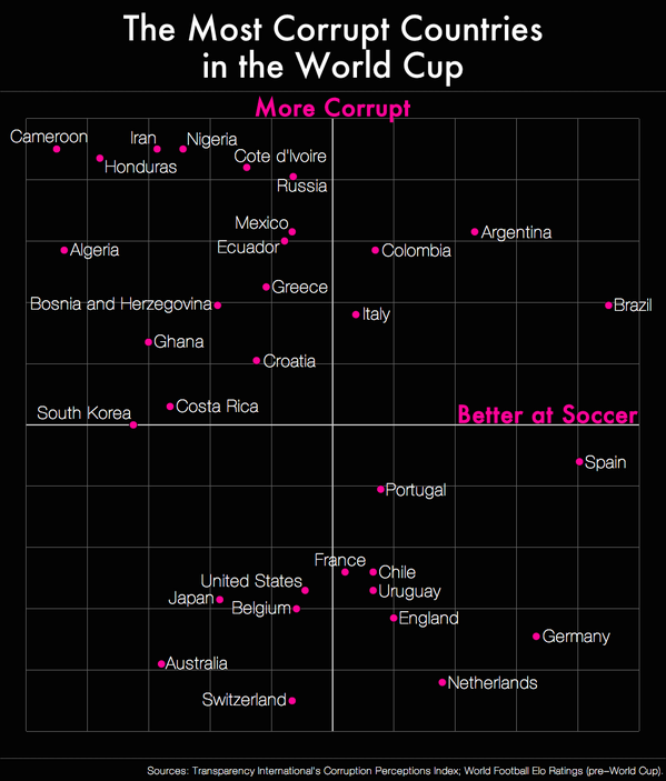 Nicht das beste Land im Tschutten, aber das wenigst korrupte Land, das an der WM teilnimmt