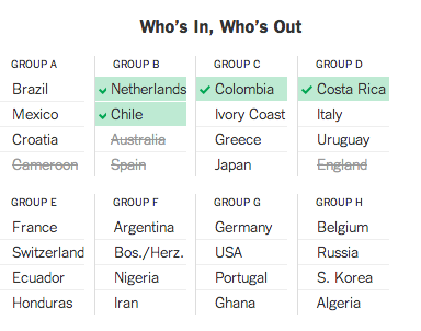 nytimes's tweet photo. Who's in and who's out in the World Cup http://t.co/VO98oySZR5 http://t.co/Iu3reQjCVJ
