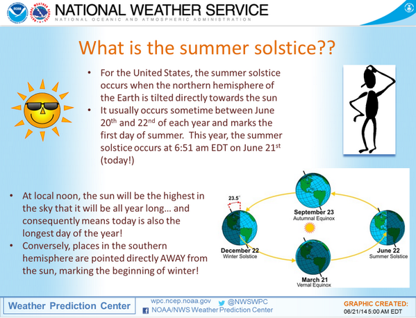 NWSWPC's tweet photo. Happy summer solstice!!  Retweet this post if you're ready for summer! #SummerSolstice http://t.co/w9sQkgFXoq