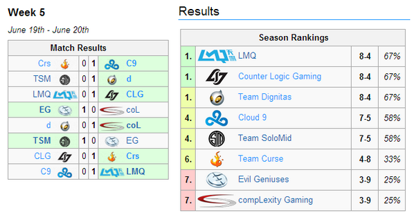 RadioofLegends's tweet photo. [#LeagueofLegends]: Resultados y Clasificación de la #LCS NA tras la quinta semana de competición: http://t.co/kB4o7Wg1ZG