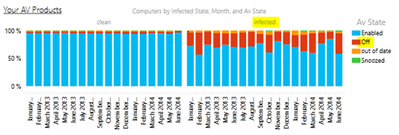 cloeven's tweet photo. Yes, AV is deeply flawed and can be bypassed. No, removing or disabling it is a very bad idea. The chart says it all http://t.co/fxgKMwq7jG
