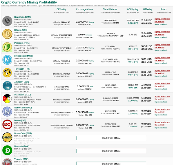 whatmine_com's tweet photo. Most profitable #Sha256 coins. #bitcoin #altcoin #profit http://t.co/HnaUA60X8E http://t.co/piy8GGm465