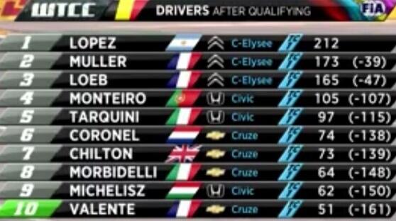 Loeb_Seb1's tweet image. Driver standings after Qualifying #SpaFrancorchamp #fiawtcc ;-)