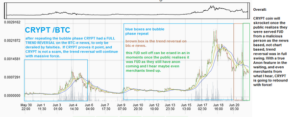 DJThistle01's tweet image. #cryptcoin set for rebound after FUD attack. No masternode issues like DRK, huge volume, &amp;amp; anon incoming! @CryptoSpy