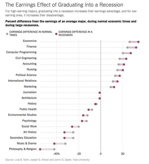 Graduating into a recession is unlucky, but recessions don't treat all graduates equally nyti.ms/UmL28T