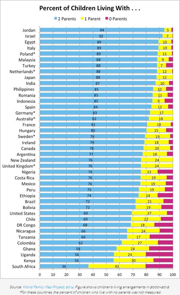 DuarteDuarte's tweet photo. % de niños viviendo con 2 padres en la @A_delPacifico:
México 76%
Perú 75
Chile 69
Colombia 62
http://t.co/5LiHvJLTzX http://t.co/ION02hAGIY