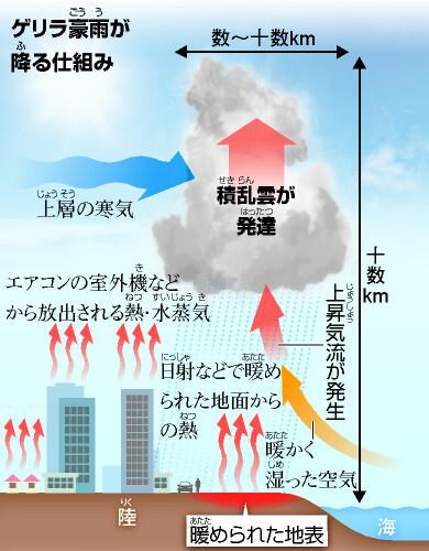 The Daily Olivenews V Twitter ゲリラ豪雨が降る仕組み ゲリラ豪雨 予測が困難な 積乱雲の発生による突発的で局地的な豪雨を指す俗語 英語にするとguerrilla Rainstorm 特徴はバケツひっくり返したような雨が降ること Http T Co 1jcwfg0ewd The Daily Olivenews V Twitter ゲリラ豪雨が降る仕組み ゲリラ豪雨 予測が困難な 積乱雲の発生による突発的で局地的な豪雨を指す俗語 英語にするとguerrilla Rainstorm 特徴はバケツひっくり返したような雨が降ること Http T Co 1jcwfg0ewd