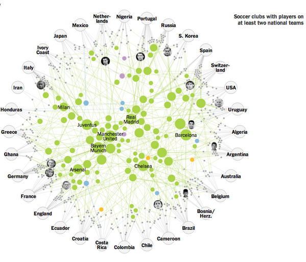 nytimes's tweet photo. The clubs that connect the World Cup http://t.co/XhXqS7RjlQ http://t.co/wfmo9NDYT1