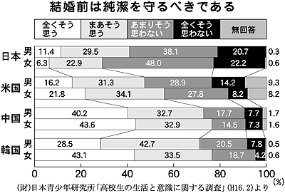 𓁷ぱんだだお𓁷 日本人は処女を大切にしなさすぎる とくに女な 非処女の自分を正当化する為に処女厨キモいって言うよな これは世界の中では異常なことなんだよ このままじゃ日本はもっとダメになる だから うちら処女厨が処女の大切さを訴えていかなきゃ