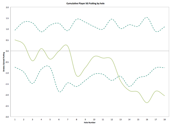 QuantLinks's tweet image. Despite "OK" 34 putts, player lost 2 strokes due to poor putting.