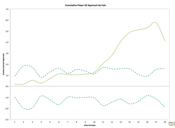 QuantLinks's tweet image. The real savior was approaches: over 4 strokes gained on this metric, w/ 11 GIRs.