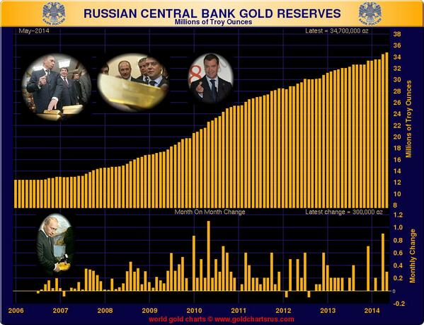 réserves d'or de la banque centrale de russie  - Page 2 BqvbIv3IQAAonAr