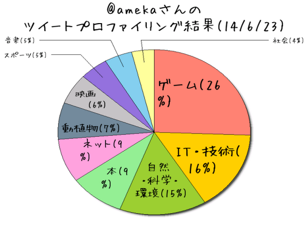 ameka's tweet photo. 【ツイートプロファイリング】http://t.co/6DDPleRUZX
放置状態のTwitter。今後の方向性を検���すべく、整理してみ��結果がこれ。映画とスポーツは身に覚えがないが、他は概ね納得できる内容。 http://t.co/03rcXSkcb0