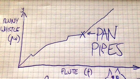graphaday's tweet image. A graph of where #panpipes appear on the wind instrument spectrum. (If you look closely you may see a cat)