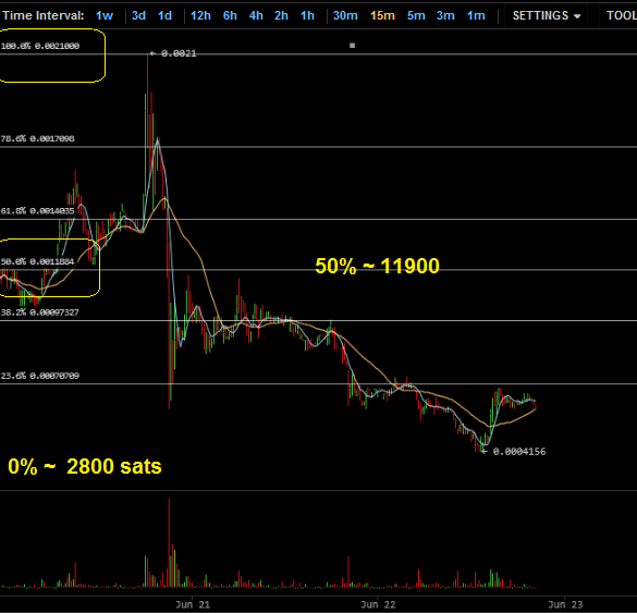 DJThistle01's tweet image. #cryptcoin does NOT have a hidden block, it's all FUD. Buy the low, because when anon wallet hit, BOOM, 0.003BTC.