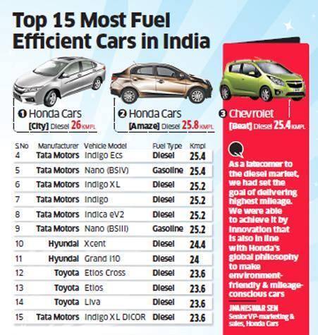 AutoBiking's tweet image. Top Most Fuel Efficient Cars In India.