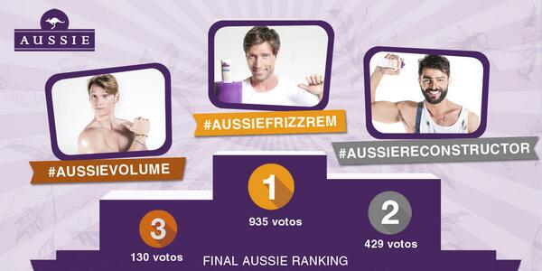 TakeItAussie's tweet photo. No queremos haceros esperar más. Aquí, el ranking final #QQCCMPelo…
¡ENHORABUENA #AussieFrizzRem! http://t.co/J8LoBnybUF