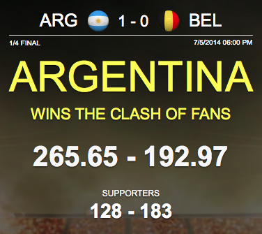 BrazilShaker's tweet image. Congratulations to #ARG supporters on winning the #ClashOfFans against #BEL with #BrazilShaker itunes.apple.com/app/brazil-sha…