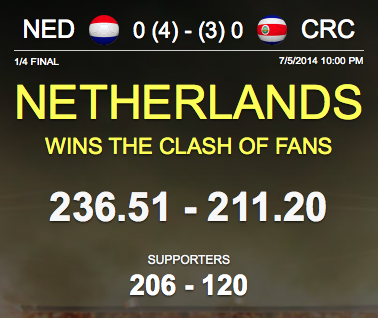 BrazilShaker's tweet image. Congratulations to #NED supporters on winning the #ClashOfFans against #CRC with #BrazilShaker itunes.apple.com/app/brazil-sha…