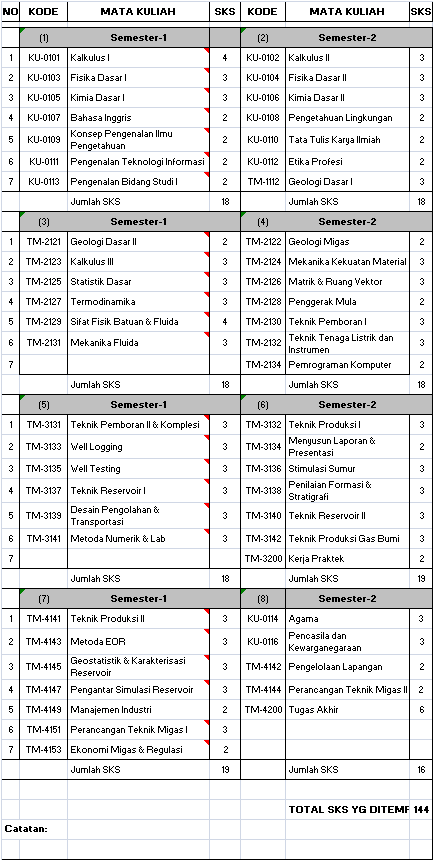 Ini maba yang ingin tahu Matakuliah teknik Perminyakan ITSB