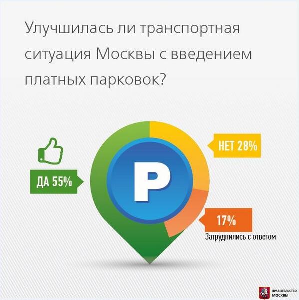 Результаты опроса на проекте «Активный гражданин»: 54% из 38424 чел отметили улучшение транспортной ситуации столицы.