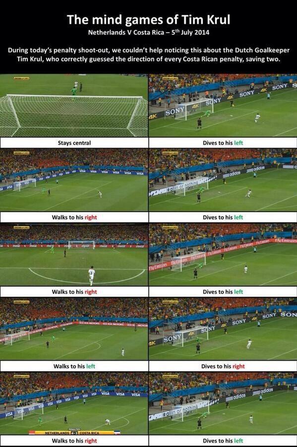 FootballFunnys's tweet photo. How the Dutch goalie Tim Krul went the right way for every Costa Rica penalty. Hero http://t.co/vwOEV7H1cM