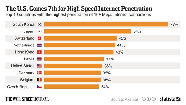 High Speed Internet Penetration 24