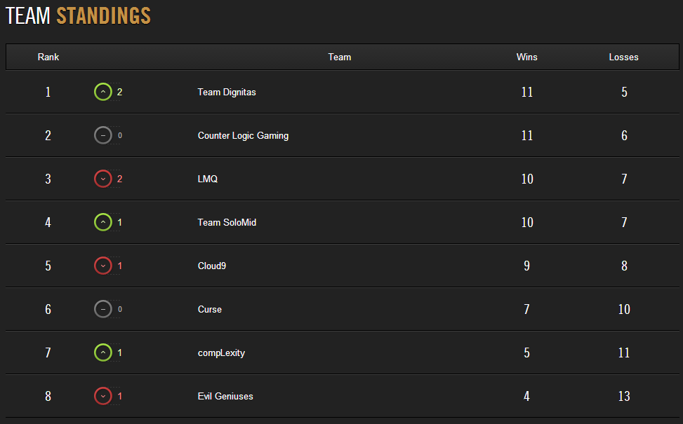lol-esports-on-twitter-here-are-the-na-lcs-standings-headed-into-the