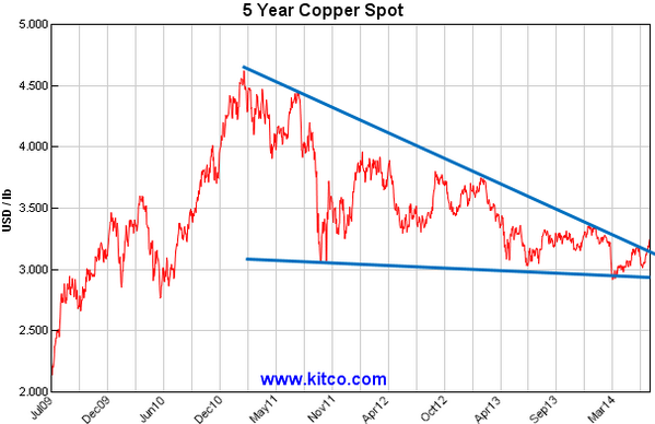 Copper Spot Price Chart