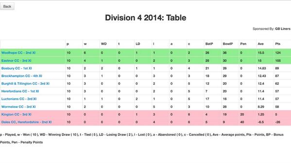 2 cracking wins for the 1's &amp; 2's this weekend sees the 2's topping the table #marches #cricket