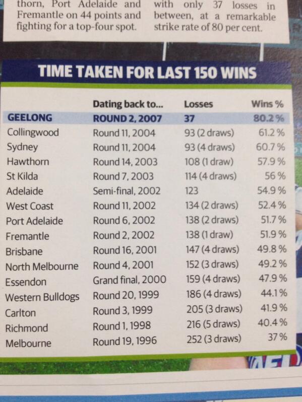 MichaelAuciello's tweet photo. Geelong has hit 150 wins since the start of 2007. A look at how far you have to go for each club's past 150 wins. http://t.co/dQIfiq50RC