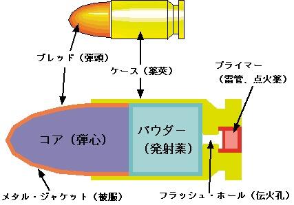 銃 用語紹介bot Ar Twitter カートリッジ 薬莢 弾頭 発火薬 火薬が一つのセットになった現代の弾薬のことで実包 弾薬筒とも言う 火薬が薬莢に覆われている為 外界の湿気から完全に守られ 不発も起きにくい また長時間でなければ水に浸しても問題なく射撃が可能