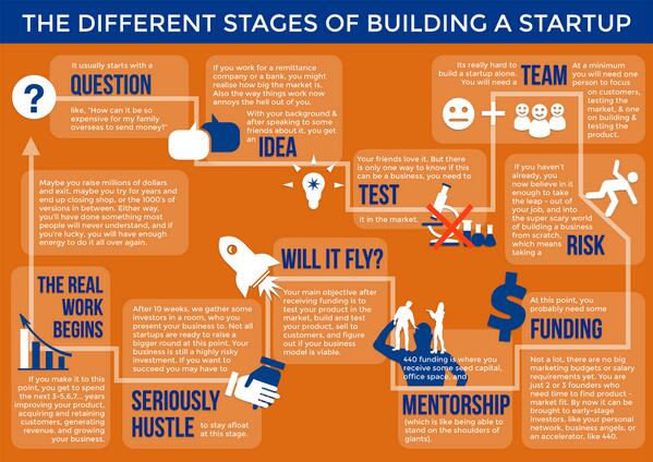INFOGRAPHIC: The Different Stages Of Building A Startup <a href="/Krestenbuch/">Kresten Buch</a> <a href="/ChikaNwobi/">Chika Nwobi</a> <a href="/88mph_Africa/">88mph Seed Fund</a> buff.ly/VluC0Z
