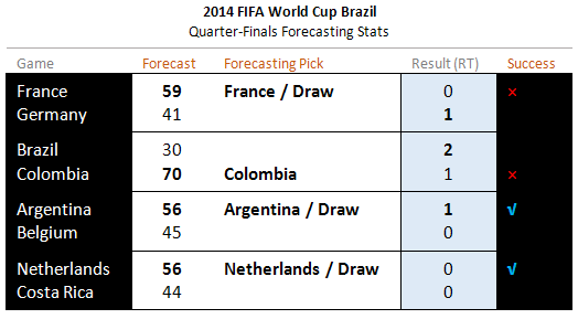 sentibet's tweet photo. #WorldCup2014, Quarter-finals Forecasting Results http://t.co/oZkxEzzuEa