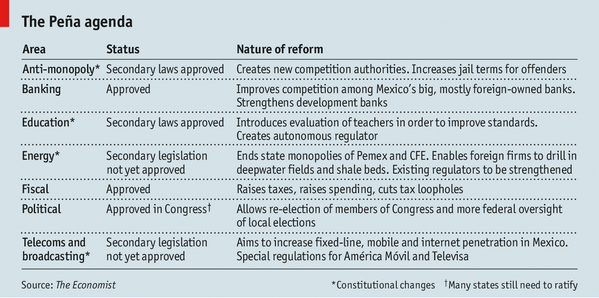 TheEconomist's tweet photo. Foreigners enthuse over Enrique Peña Nieto's reforms. Mexicans are warier http://t.co/7uaq09zIpN http://t.co/yvrU9AzszY