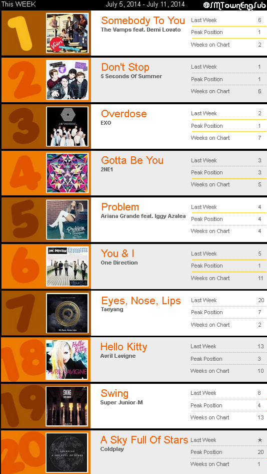 SMTownEngSub's tweet photo. [LIST] EXO and Super Junior-M rank #3 and #19 on 'MYX International Top 20' this week http://t.co/d65lE2KLZo http://t.co/niqV3L31ZP