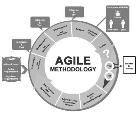 ASPNetProgramme's tweet image. #AgileDevelopmentMethodology - goo.gl/efBygm