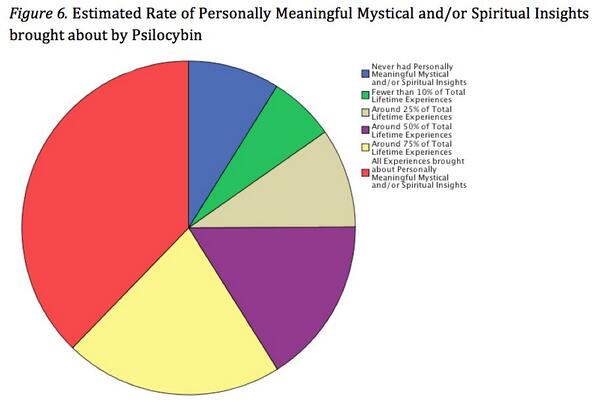Results from the recent LSD, Psilocybin, &amp; DMT User Survey, conducted by @NeuroSoup. neurosoup.com/lsd-psilocybin…