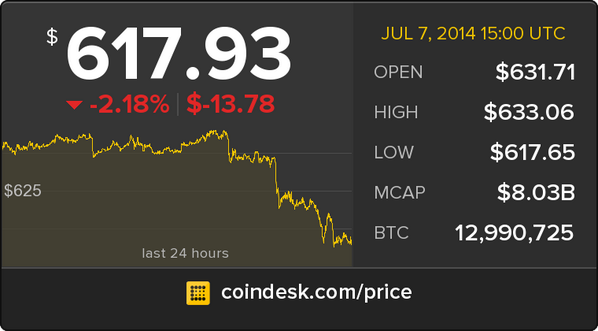 CoinDesk's tweet photo. The latest Bitcoin Price Index is 617.93 USD http://t.co/lzUu2whMON http://t.co/ghUUpyFzZU