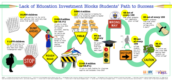 NEW infographic: Lack of Education Investment Blocks Students' Path to Success bit.ly/TNYEZH #NCGA #NCpol