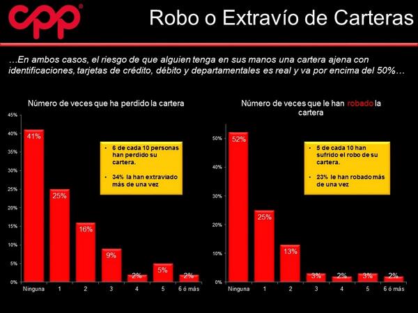 cppmexico's tweet image. ¿Sabías que más del 50% de mexicanos han sufrido de robo o extravío de cartera? #TipsCPP