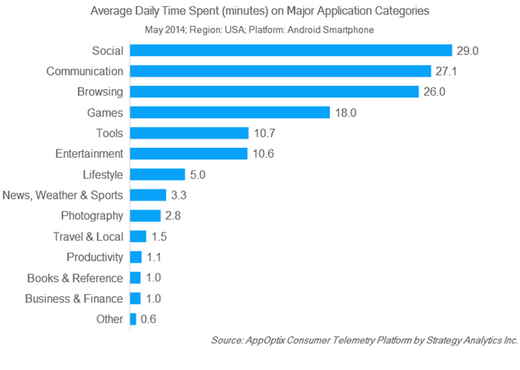 The Apps People Are Using Now buff.ly/1jZD2ks