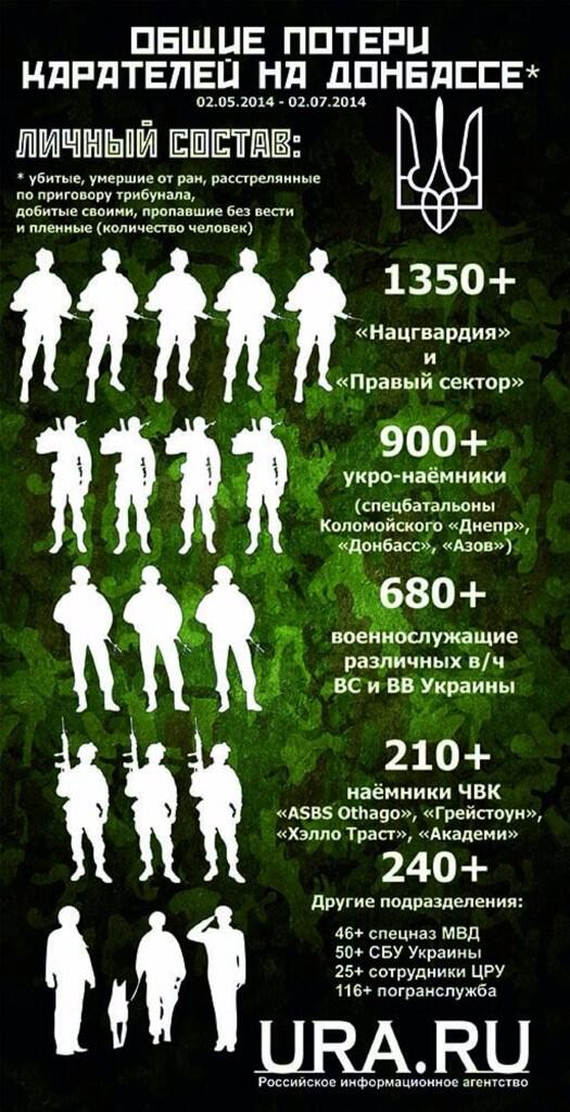 украинские военные. обстрелы лнр июнь 2022. потери украины. потери украинских войск потери рф. потери украины в живой силе.