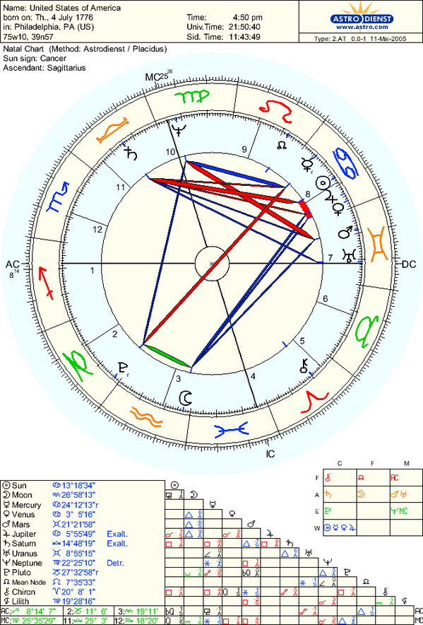 United States Birth Chart Astrology