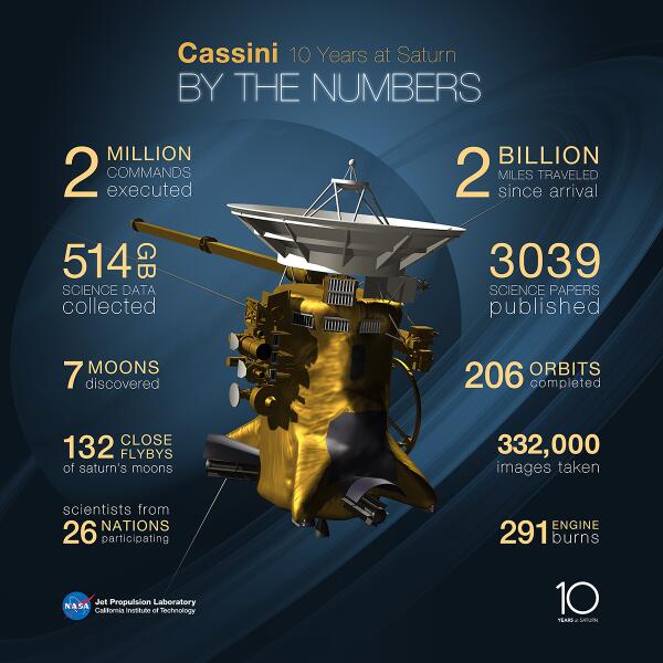 Soaring over rings of ice, <a href="/CassiniSaturn/">Cassini</a> will celebrate 10 years of exploration June 30: nasa.gov/jpl/cassini/10…