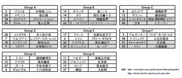 現代の妙好人 En Twitter Fifaランキングを東方キャラ人気投票に当て嵌めると判り易い とさとり様botが言っていた T Co Zzgx18pugc のを思い出して 自己理解を促す為に作ってみた Http T Co Ajacxlirmy