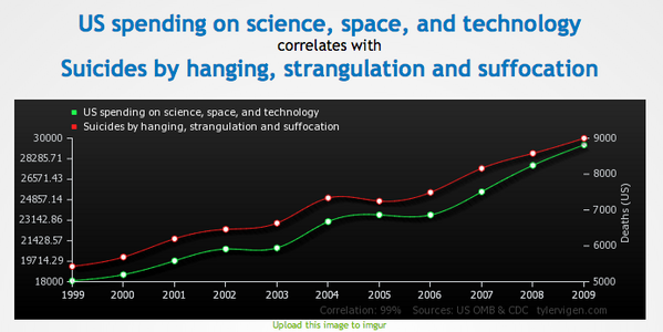 rubintoles's tweet photo. Spurious correlations: elegant graphs of delightful, frightening nonsense - http://t.co/S8SwXVC5ZY http://t.co/mKvkCw311N