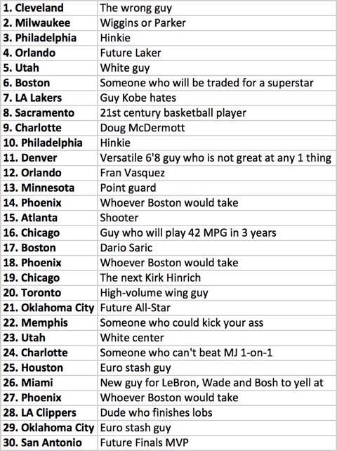 mrjohnnywhite's tweet photo. This is @NBA Draft GOLD @_DanEwing @Downtownball @Andthefoulnet @HoopsForum @OzBallPnR @DarylCorletto http://t.co/WXmDrgblur